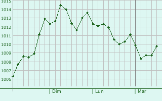 Graphe de la pression atmosphrique prvue pour Jiaozhou