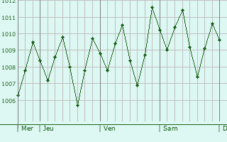 Graphe de la pression atmosphrique prvue pour Tasek Glugor