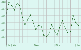 Graphe de la pression atmosphérique prévue pour Kamojima
