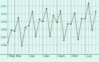 Graphe de la pression atmosphrique prvue pour Canubing No 2