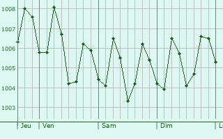Graphe de la pression atmosphérique prévue pour Andres Bonifacio