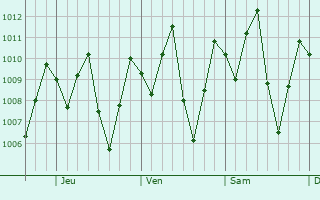 Graphe de la pression atmosphérique prévue pour Chigorodó