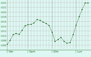 Graphe de la pression atmosphérique prévue pour Saint-Florent