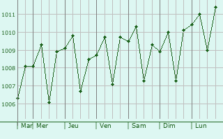 Graphe de la pression atmosphrique prvue pour Diwek