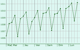 Graphe de la pression atmosphrique prvue pour Selogiri