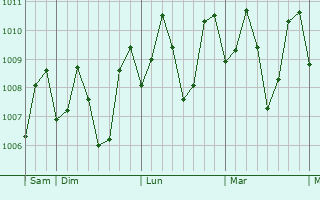 Graphe de la pression atmosphrique prvue pour Rancheria Payau