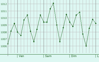 Graphe de la pression atmosphrique prvue pour Sinc