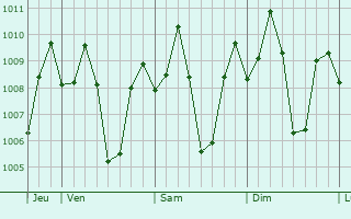 Graphe de la pression atmosphrique prvue pour Oton