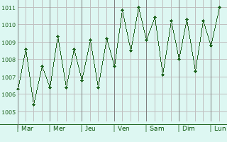 Graphe de la pression atmosphrique prvue pour Bitung