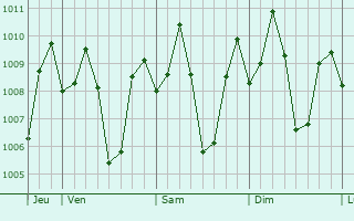 Graphe de la pression atmosphrique prvue pour Mabinay