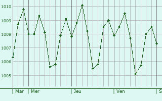 Graphe de la pression atmosphrique prvue pour Orong