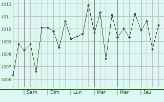 Graphe de la pression atmosphrique prvue pour Chiplun
