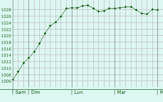 Graphe de la pression atmosphérique prévue pour Riencourt