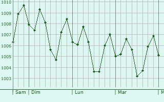 Graphe de la pression atmosphérique prévue pour Gambiran Satu