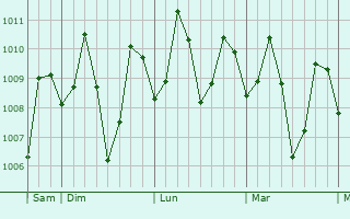 Graphe de la pression atmosphérique prévue pour Monkayo