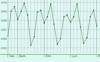 Graphe de la pression atmosphrique prvue pour Malandag