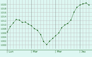 Graphe de la pression atmosphérique prévue pour Cottage Grove