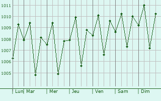 Graphe de la pression atmosphrique prvue pour Pagsanghan