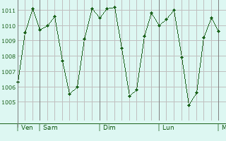 Graphe de la pression atmosphrique prvue pour Monamon