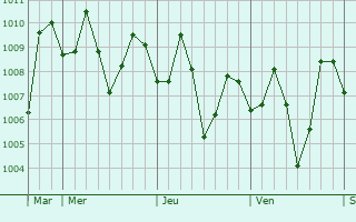 Graphe de la pression atmosphérique prévue pour Dado