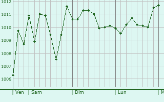 Graphe de la pression atmosphérique prévue pour Curug