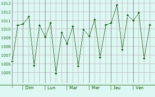 Graphe de la pression atmosphrique prvue pour Tororo
