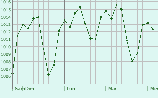 Graphe de la pression atmosphérique prévue pour K
