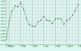 Graphe de la pression atmosphrique prvue pour Chipping Norton