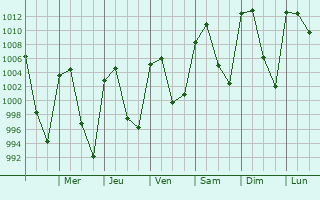 Graphe de la pression atmosphrique prvue pour Tierranueva