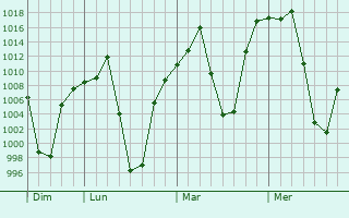 Graphe de la pression atmosphérique prévue pour Tupiza