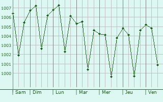 Graphe de la pression atmosphrique prvue pour Khuldabad