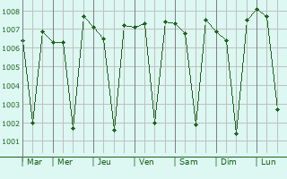 Graphe de la pression atmosphrique prvue pour Tattayyangarpettai