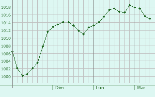 Graphe de la pression atmosphrique prvue pour Susurluk