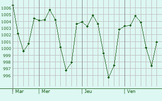 Graphe de la pression atmosphérique prévue pour Ban Houayxay