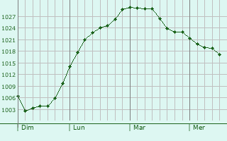 Graphe de la pression atmosphérique prévue pour Artaise-le-Vivier