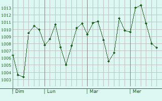 Graphe de la pression atmosphrique prvue pour Aizawl
