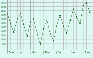 Graphe de la pression atmosphrique prvue pour Pho Thong
