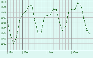 Graphe de la pression atmosphérique prévue pour Kant