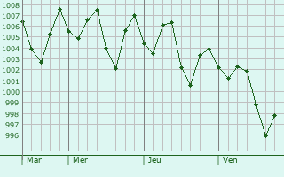 Graphe de la pression atmosphrique prvue pour Yn Vinh