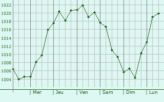 Graphe de la pression atmosphrique prvue pour Dom Pedrito
