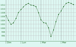 Graphe de la pression atmosphrique prvue pour Mikhaylov