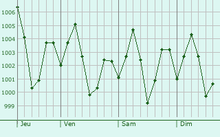 Graphe de la pression atmosphrique prvue pour Santoshpur