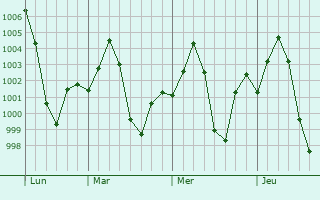 Graphe de la pression atmosphérique prévue pour Hingoli