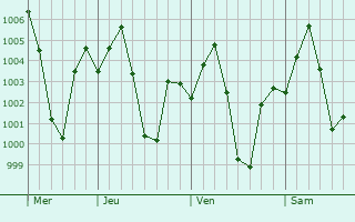 Graphe de la pression atmosphrique prvue pour Pali