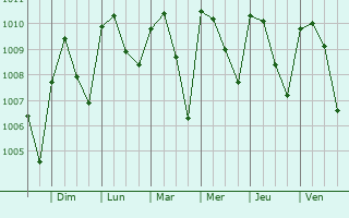 Graphe de la pression atmosphrique prvue pour Kibi