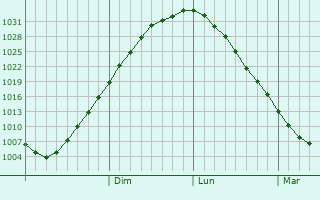 Graphe de la pression atmosphrique prvue pour Lapinlahti