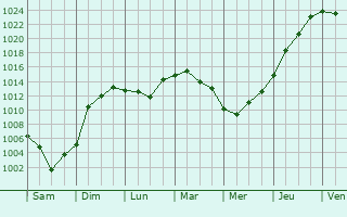 Graphe de la pression atmosphrique prvue pour Alnashi