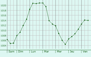 Graphe de la pression atmosphrique prvue pour Charraix