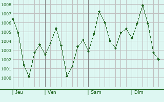 Graphe de la pression atmosphrique prvue pour Kareli
