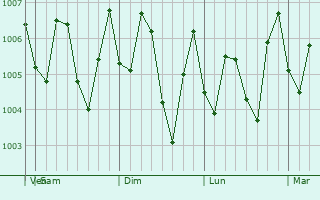 Graphe de la pression atmosphérique prévue pour Da Nang